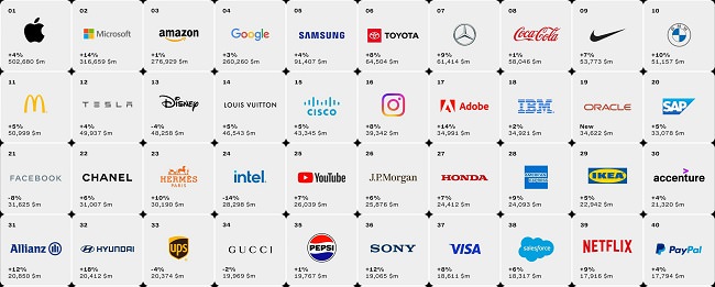 لیست برترین برندهای جهان در سال 2023