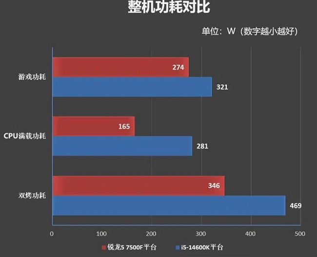 عملکرد شگفتانگیز Ryzen 5 7500F در مقابل میانرده اینتل