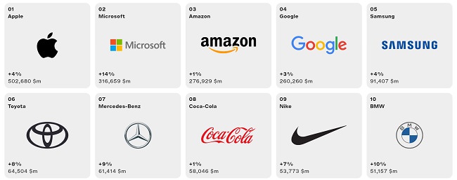 لیست برترین برندهای جهان در سال 2023