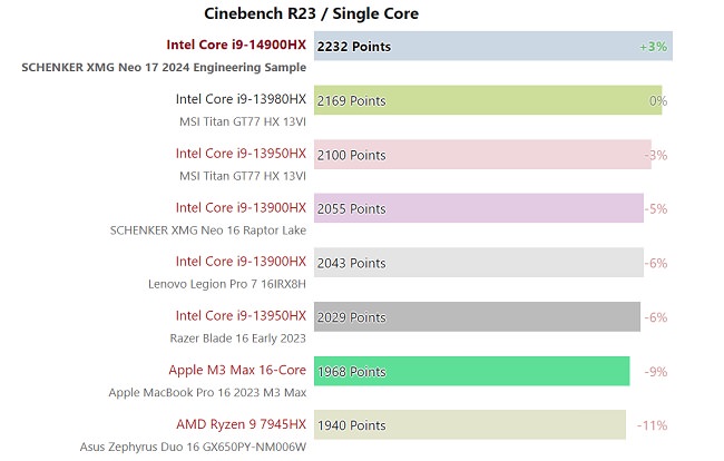 عملکرد پردازنده Core i9-14900HX اینتل