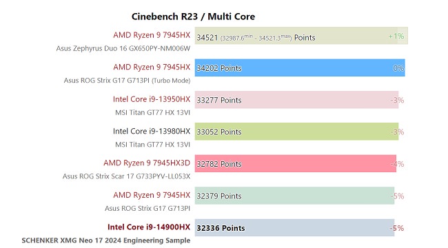 پردازنده Core i9-14900HX اینتل