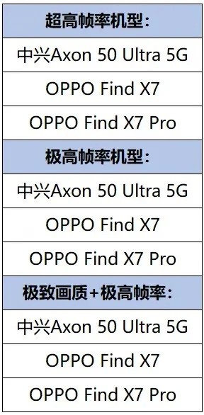 گوشی‌های سری Find X7