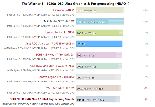 پردازنده Core i9-14900HX اینتل در بازی The Witcher 3
