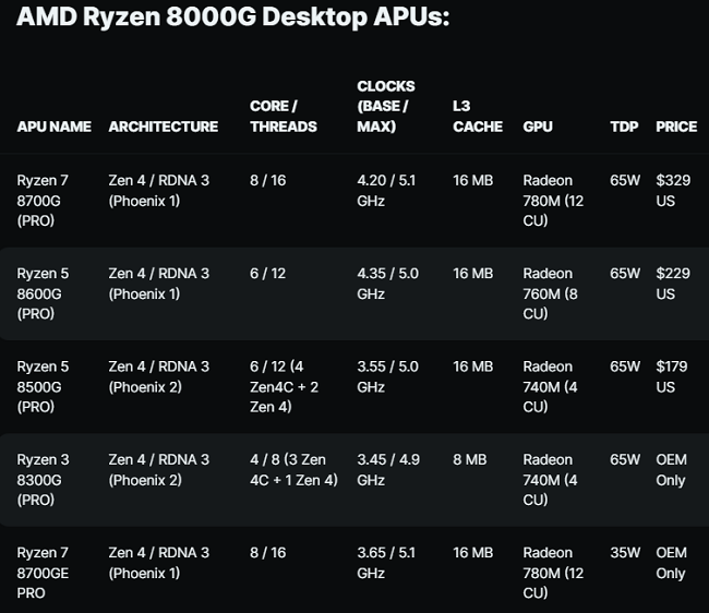 APUهای کم مصرف AMD Ryzen 8000GE