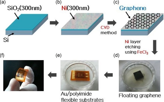  اولین نیمه‌رسانای گرافن کاربردی جهان