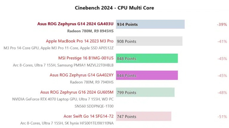 تراشه Ryzen 9 8945HS در مقابل Core Ultra 7 155H اینتل