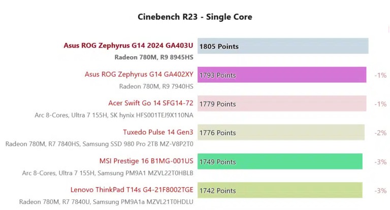 تراشه Ryzen 9 8945HS در مقابل Core Ultra 7 155H اینتل