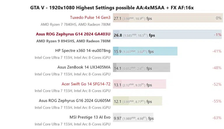 تراشه Ryzen 9 8945HS در مقابل Core Ultra 7 155H اینتل
