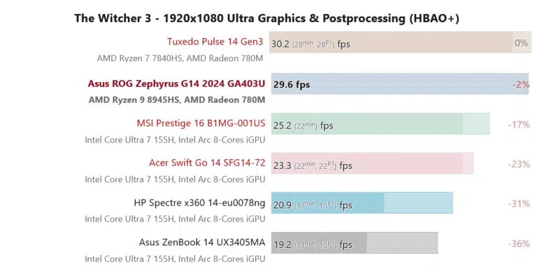 تراشه Ryzen 9 8945HS در مقابل Core Ultra 7 155H اینتل