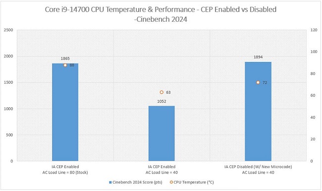 غیرفعال کردن CEP در مادربردهای MSI برای کاهش دمای پردازندههای اینتل