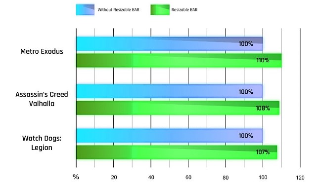 قابلیت Resizable BAR برای کارتهای گرافیک قدیمی