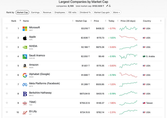 انویدیا سومین شرکت ارزشمند جهان شد