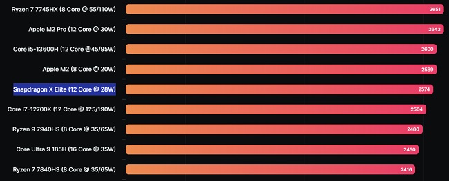 پردازنده لپ‌تاپی Snapdragon X Elite