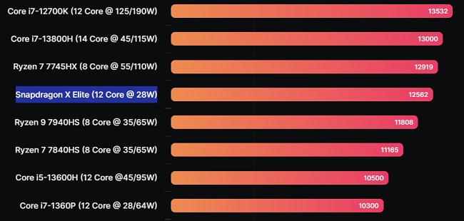 پردازنده لپ‌تاپی Snapdragon X Elite