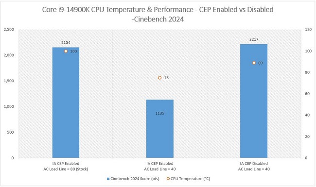 غیرفعال کردن CEP در مادربردهای MSI برای کاهش دمای پردازندههای اینتل