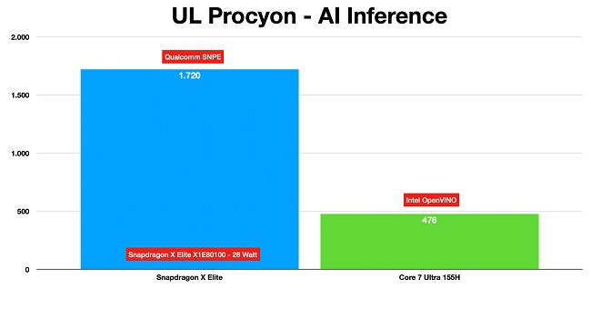 بنچمارکهای تازه از پردازنده Snapdragon X Elite