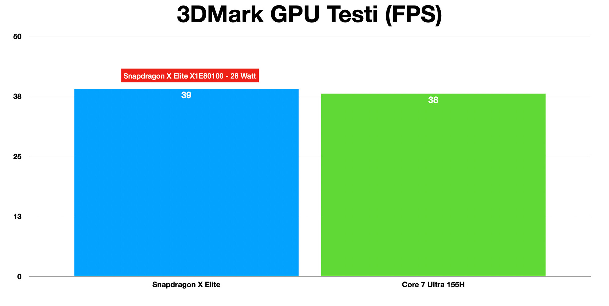 بنچمارکهای تازه از پردازنده Snapdragon X Elite