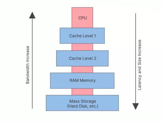 روش صحیح مقایسه پردازنده ها