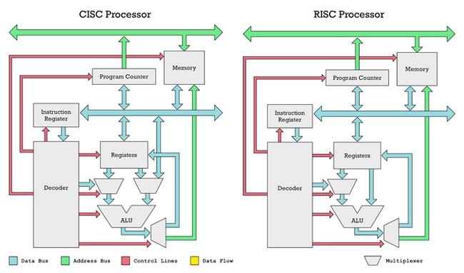 تفاوت arm و x86