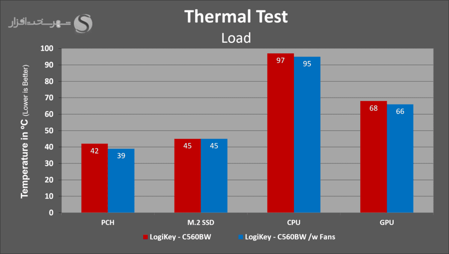 تست دما لود کامل کیس Logikey C560BW