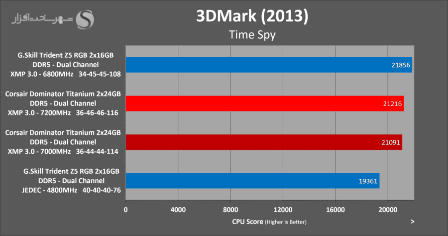 مشخصات رم Corsair Dominator