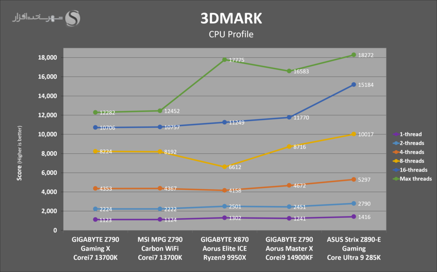 asus-z890e-gaming-benchmark-3dmark-cpu-profile.png