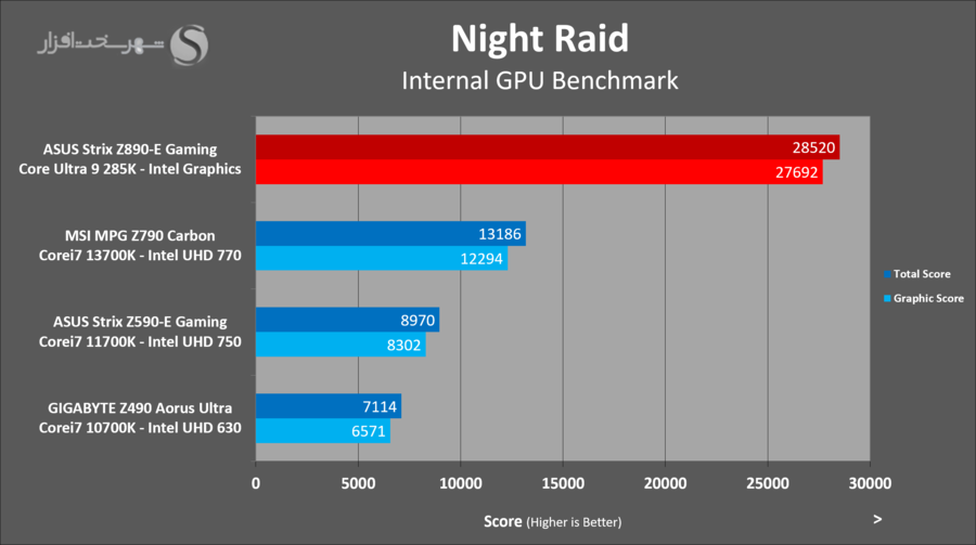 asus-z890e-gaming-benchmark-3dmark-igp-night-raid.png