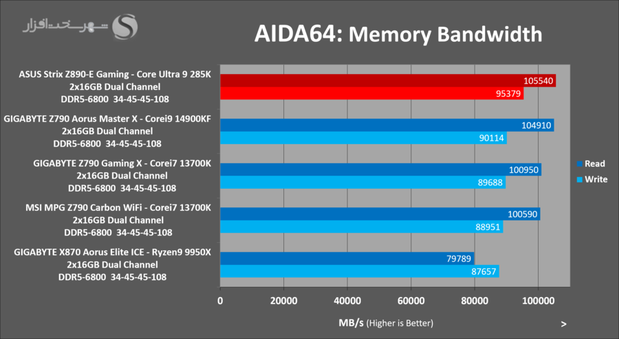 asus-z890e-gaming-benchmark-aida64-bandwidth.png