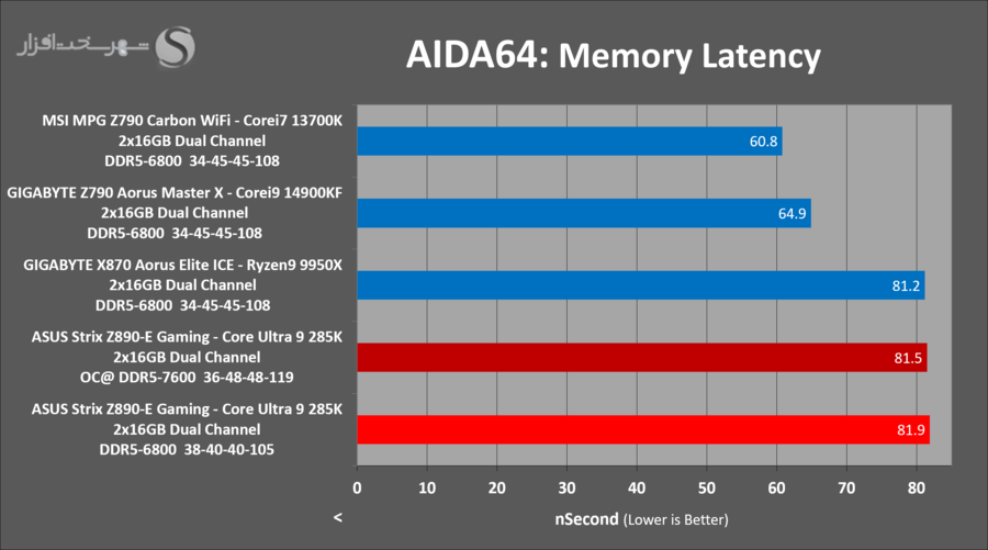 asus-z890e-gaming-benchmark-aida64-latency-oc.png