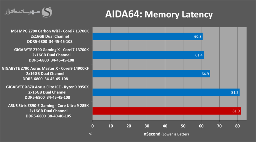 asus-z890e-gaming-benchmark-aida64-latency.png