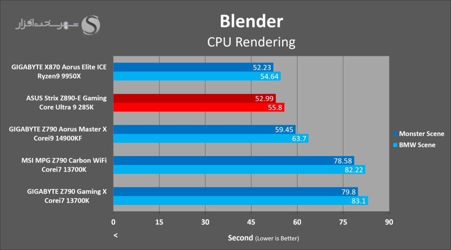 asus-z890e-gaming-benchmark-blender-rendering.png