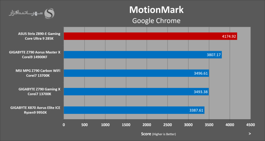 asus-z890e-gaming-benchmark-browser-motion-mark.png