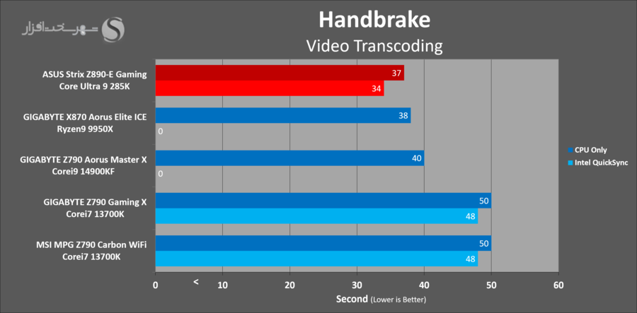 asus-z890e-gaming-benchmark-encoding-handbrake.png