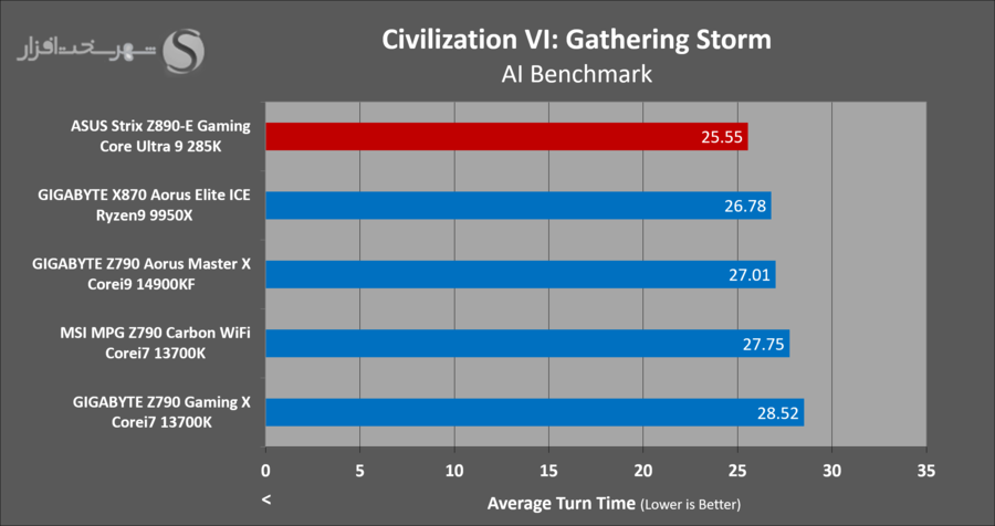 asus-z890e-gaming-benchmark-gaming-civilization6.png