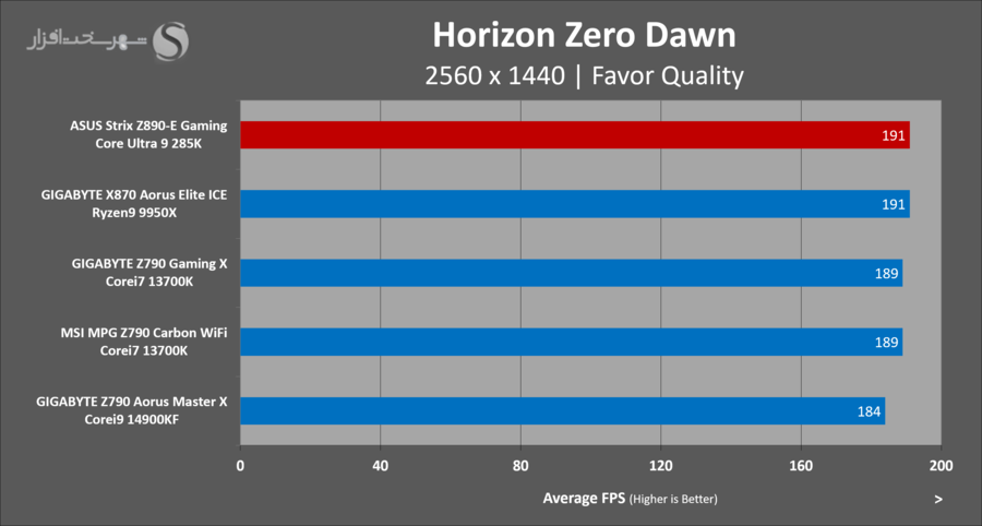 asus-z890e-gaming-benchmark-gaming-horizon-zero-dawn.png