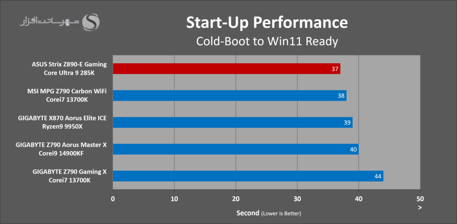 asus-z890e-gaming-benchmark-startup-performance.png