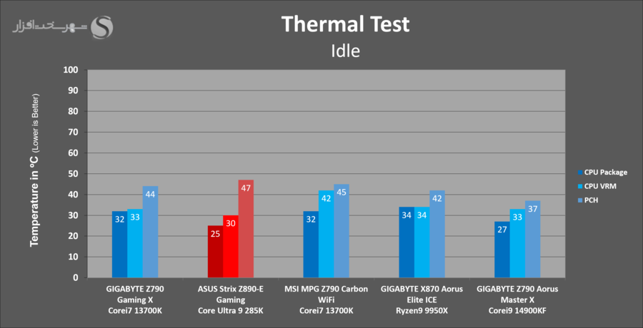 asus-z890e-gaming-benchmark-thermals-idle.png