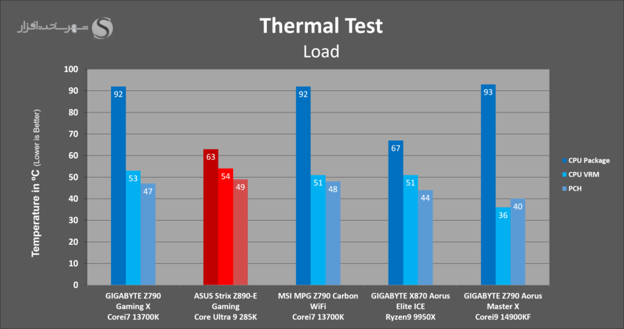 asus-z890e-gaming-benchmark-thermals-load.png