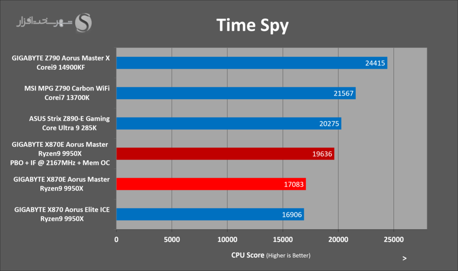 gigabyte-x870e-aorus-master-3dmark-timespy-oc.png