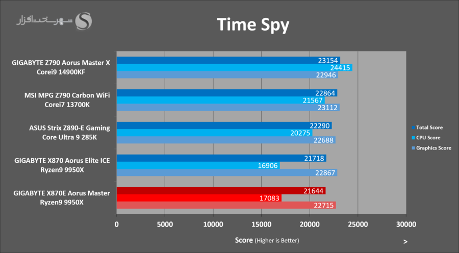 gigabyte-x870e-aorus-master-3dmark-timespy.png