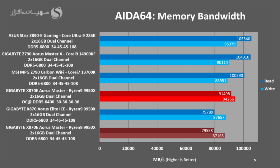 gigabyte-x870e-aorus-master-aida64-bandwidth-oc.png