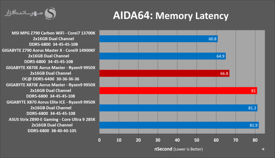 gigabyte-x870e-aorus-master-aida64-latency-oc.png
