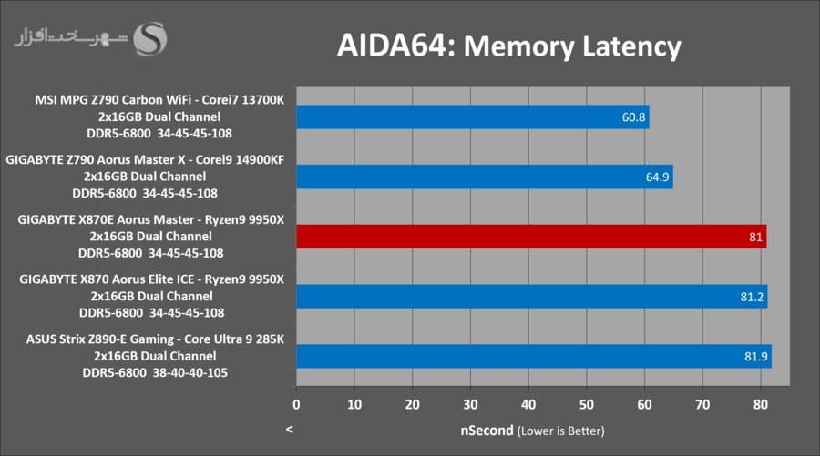 gigabyte-x870e-aorus-master-aida64-latency.png