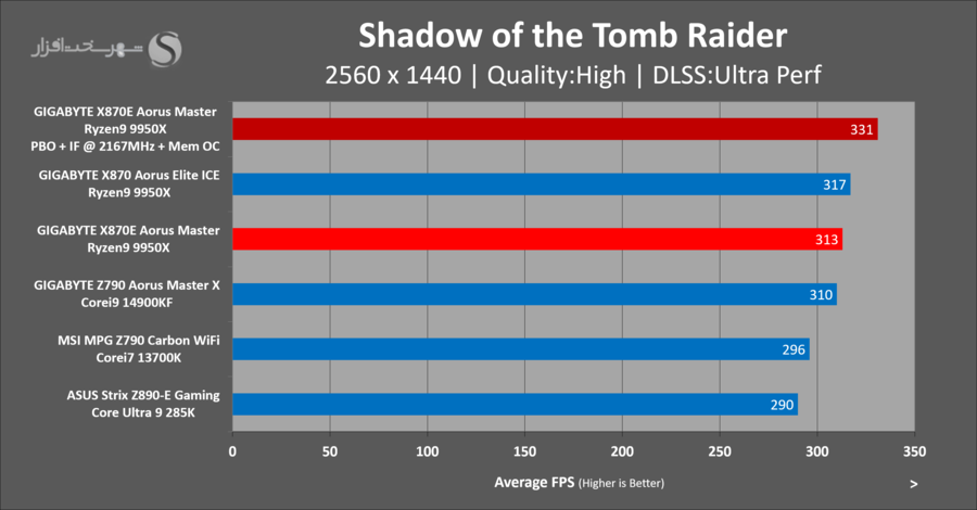 gigabyte-x870e-aorus-master-gaming-shadow-of-the-tomb-raider-oc.png