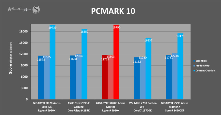 gigabyte-x870e-aorus-master-pcmark10-detailed.png