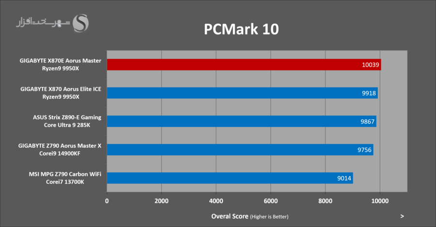 gigabyte-x870e-aorus-master-pcmark10-overal.png