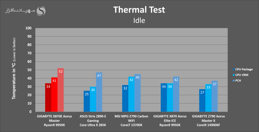 بررسی مادربرد گیگابایت X870E Aorus Master 