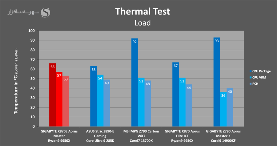 بررسی مادربرد گیگابایت X870E Aorus Master 
