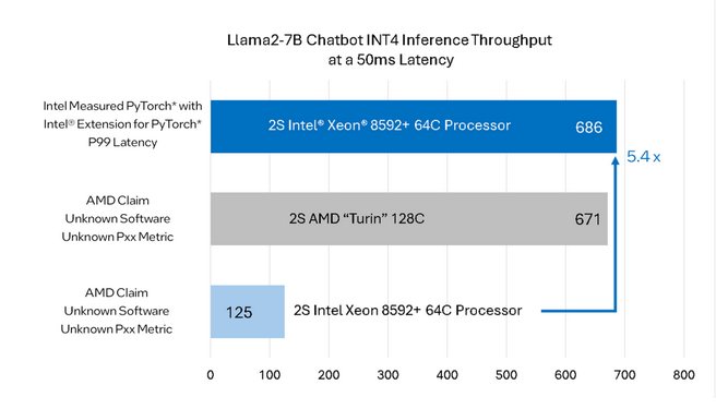 پردازنده های سرور اینتل و AMD