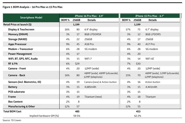 سود فروش آیفون 16 برای اپل